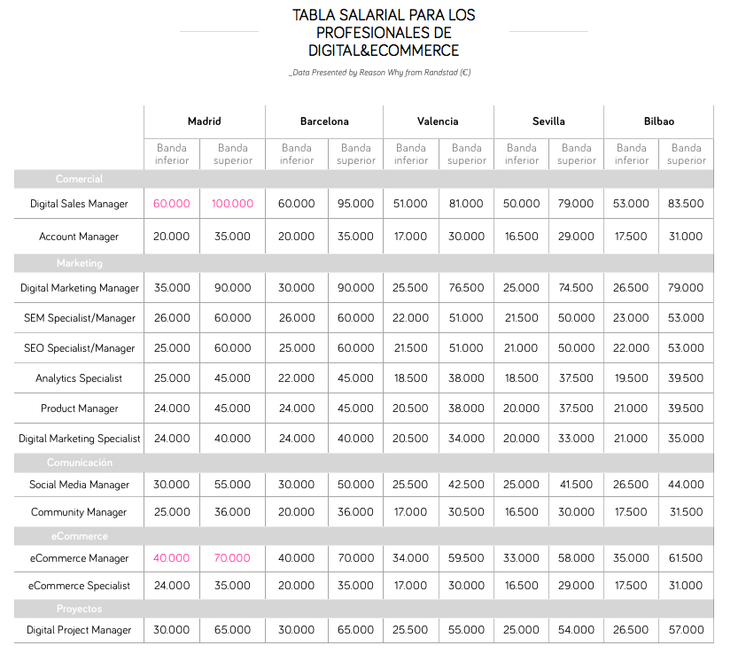 Salarios-digital-ecommerce