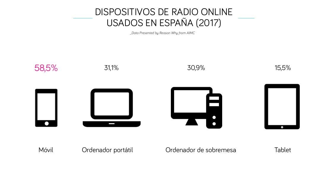 radio-online-estudio-aimc-dispositivos