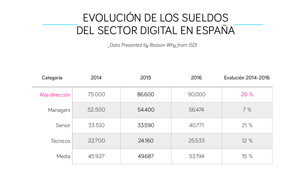 tabla-sueldos-digital-españa