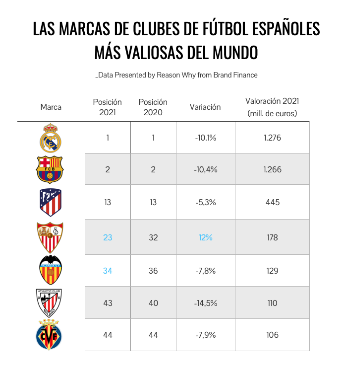 Las marcas de clubes españoles más valiosas de 2021