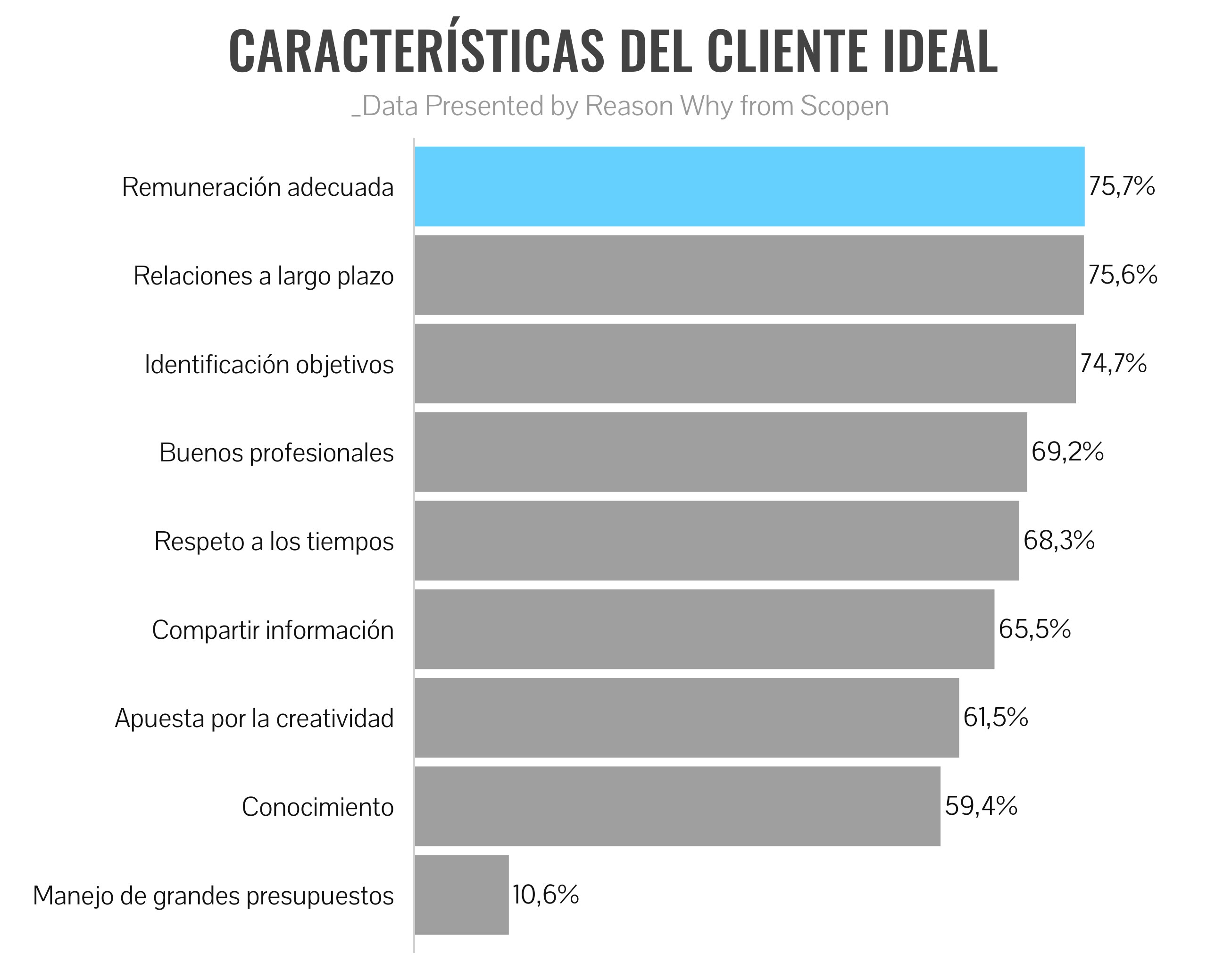 Gráfico sobre las características del cliente ideal, según Scopen