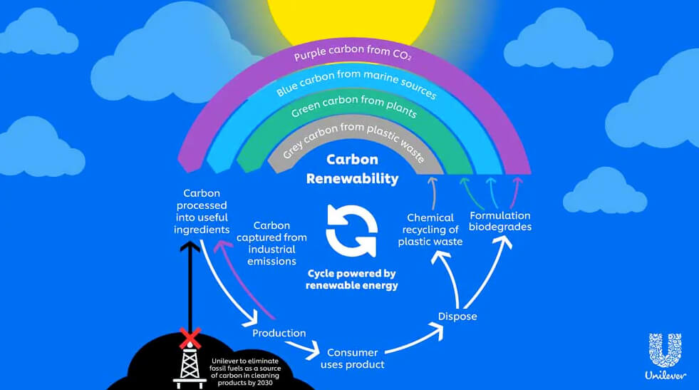 Carbon Rainbow de Unilever
