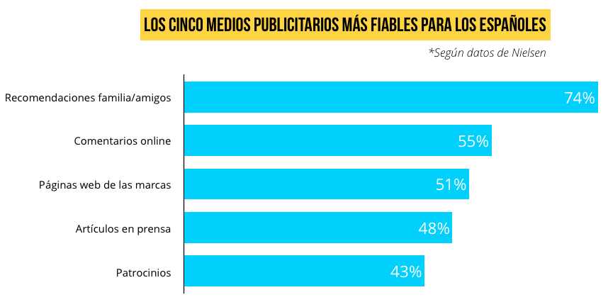 cinco-medios-publicitarios-mas_fiables-nielsen