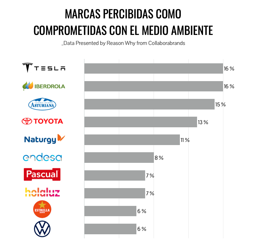 Marcas percibidas como comprometidas con el medio ambiente