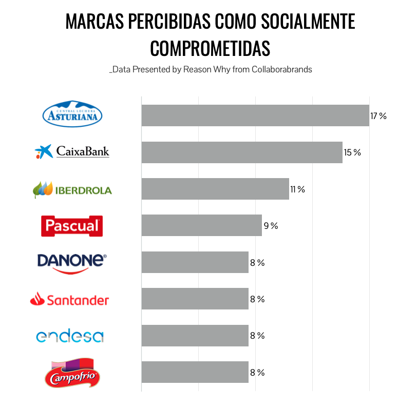 Marcas percibidas como socialmente comprometidas