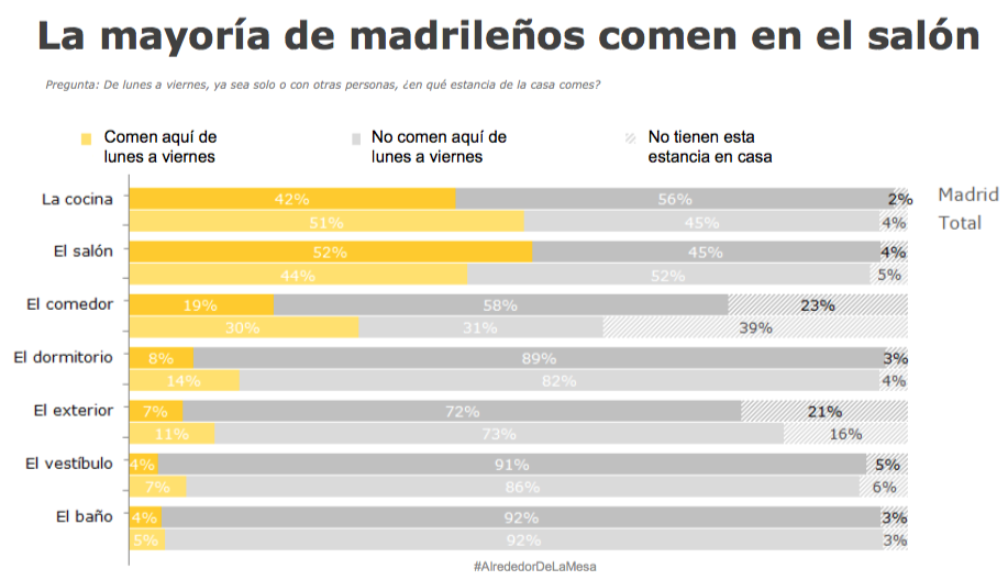 Resultados en qué habitación comen más