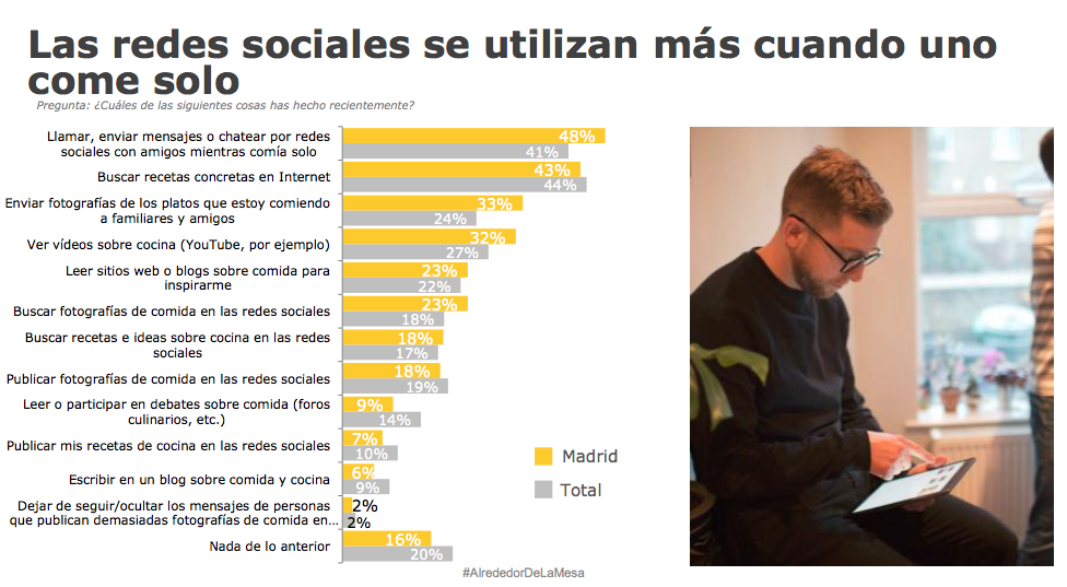 Uso de redes sociales mientras se come solo