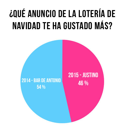 Comparativa anuncio lotería Navidad