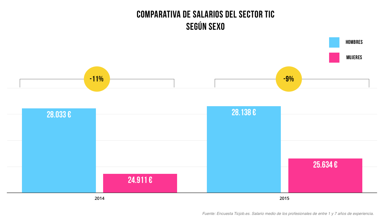 Comparativa salarios sexo Tic