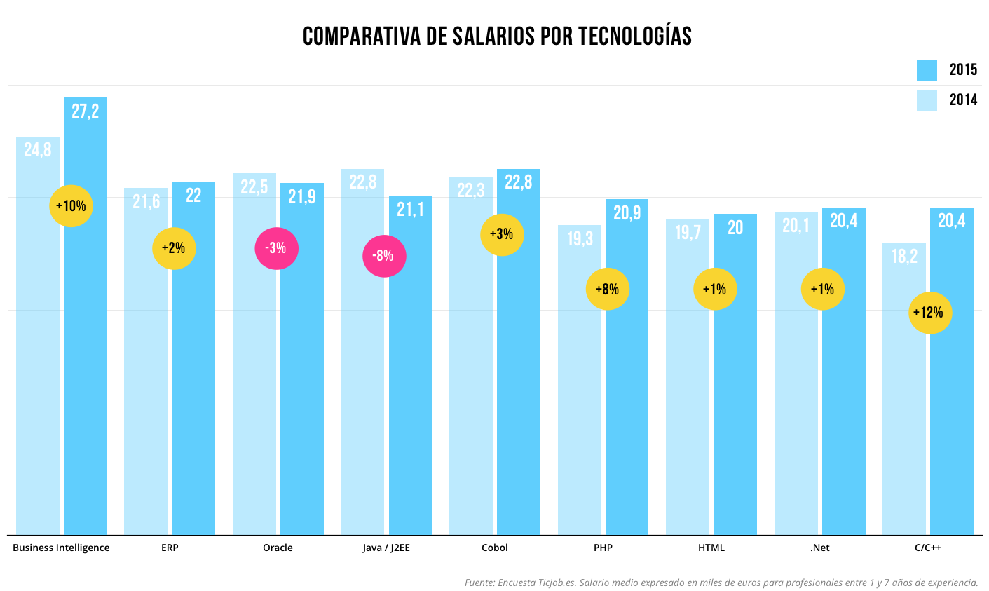 Comparativa salarios sector TIC