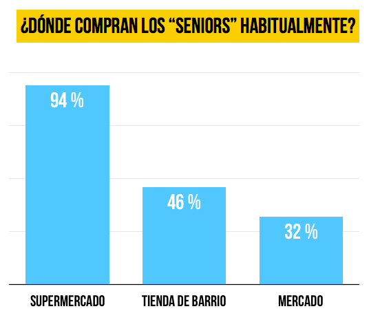compras-seniors-consumo