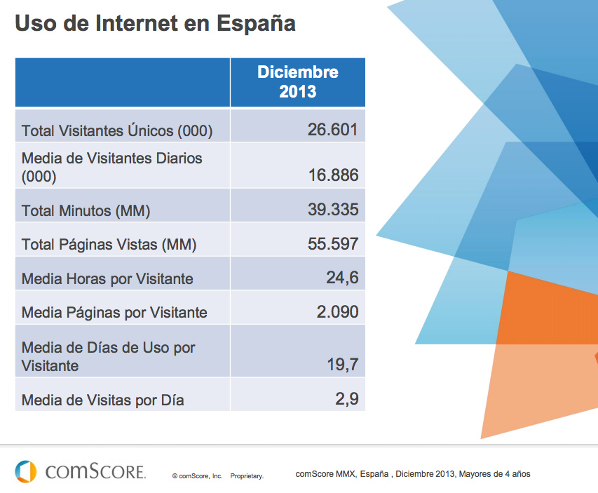 Radiografía del mercado online español de ComScore-comscore-datos-consumo-internet-2013-ReasonWhy.es