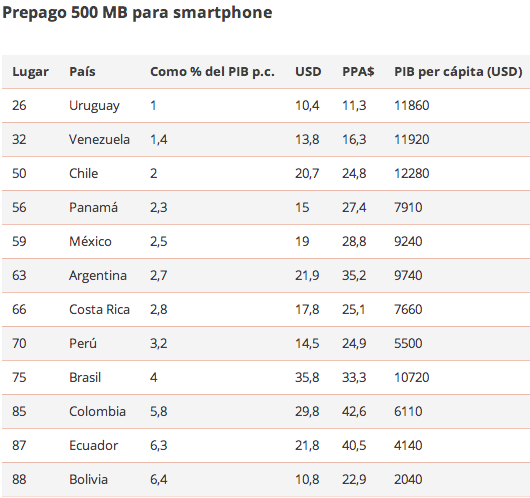 preio-internet-movil-Latinoamerica-ReasonWhy.es