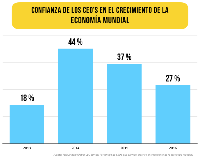Confianza ceo