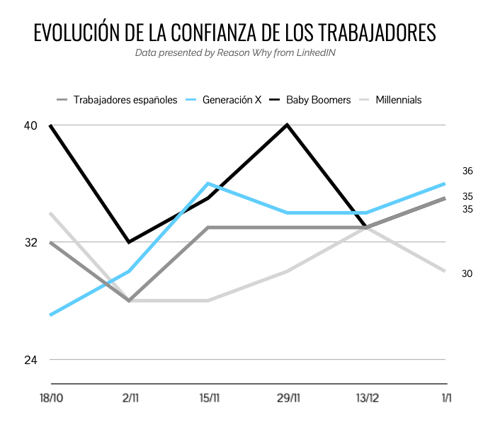 Evolución de la confinaza de los Trabajadores