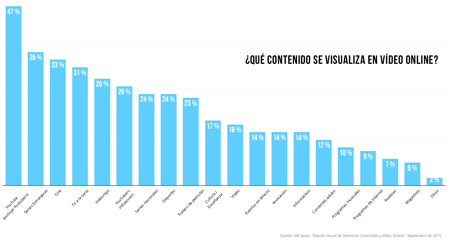 Consumo vídeo online