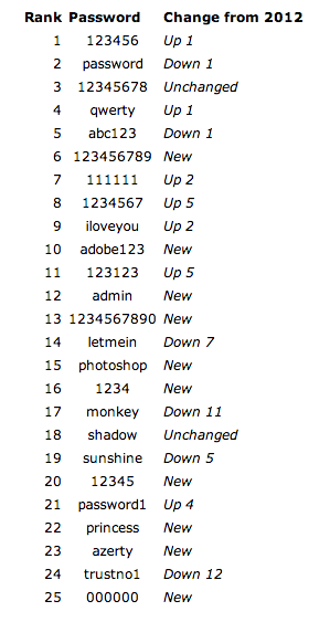 "123456" y "password" son las contraseñas menos seguras y las más utilizadas-contrasenas-menos-seguras