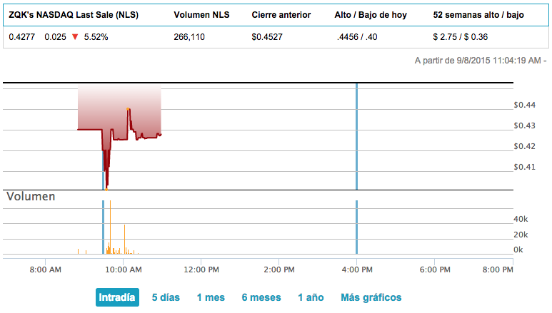 Cotización nasdaq Quiksilver