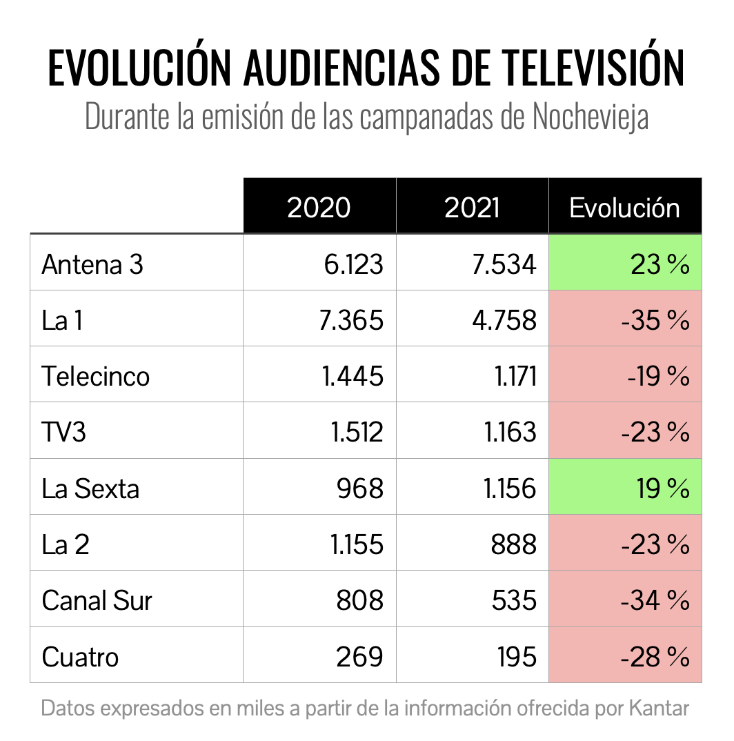 Datos de audiencia de las Campanadas 2021