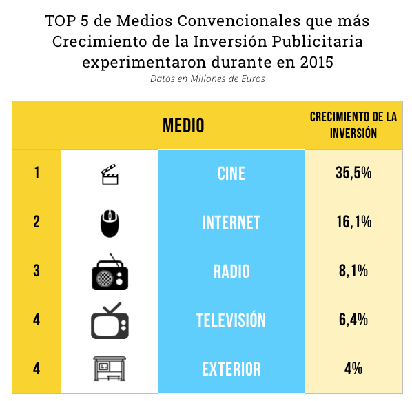 Dinamarca ingresos abrazo TV, Internet y Diarios: los Medios Convencionales en los que más se  invierte #estudioinfoadex