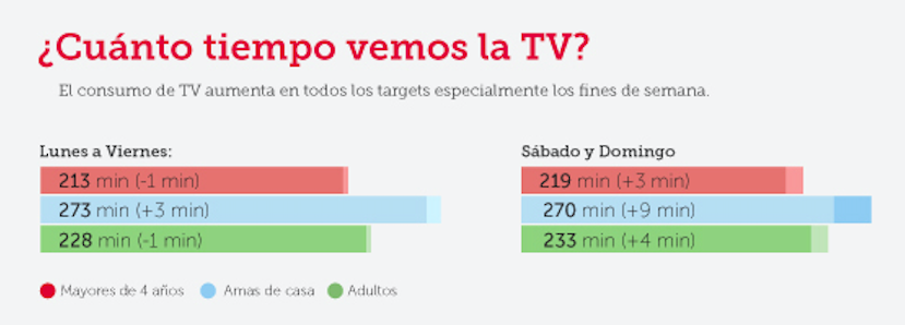 cuanto tiempo vemos la tv estudio ymedia