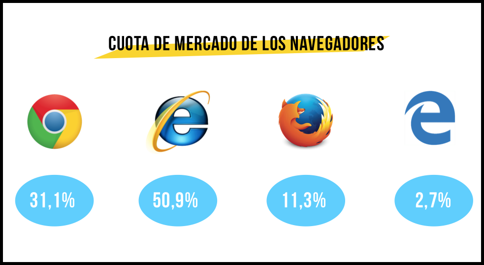 Cuota de mercado de los navegadores