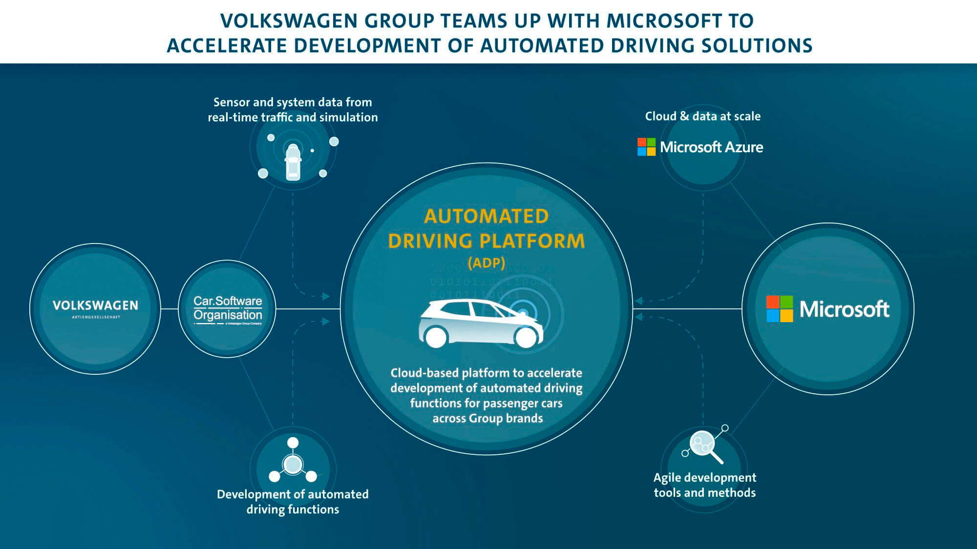 Automated Driving Platform - Volkswagen y Microsoft