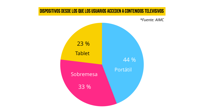 dispositivos-acceso-contenido-televisivo