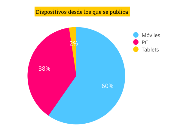 dispositivos-desde-donde-publica-estudio-sociak