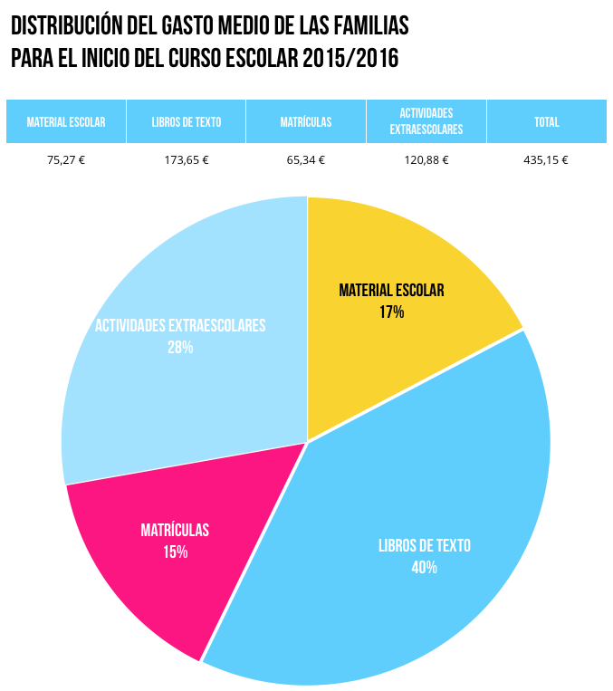 Distribución gasto medio familias