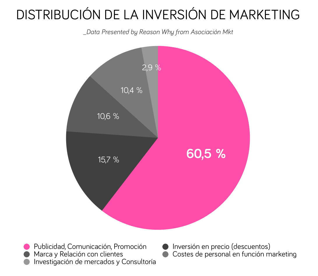 distribucion_inversion_marketing