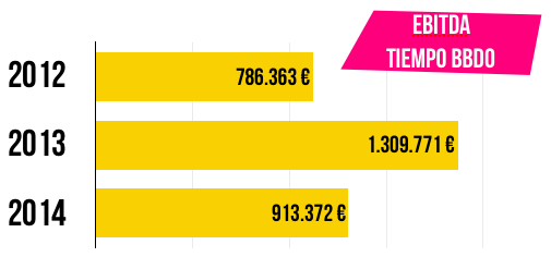 ebitda-tiempo-bbdo-resultados