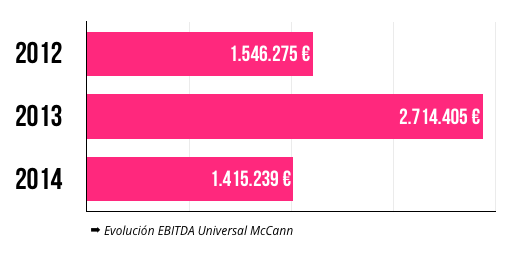 ebitda-universal-mccann-resultados