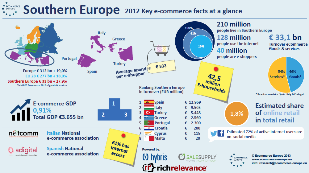 e-commerce-Sur-Europa