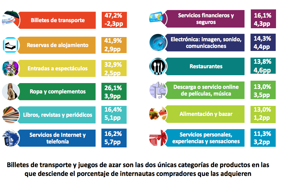 El comercio electrónico B2C ha crecido un 13,4%-ecommerce-ONTSI