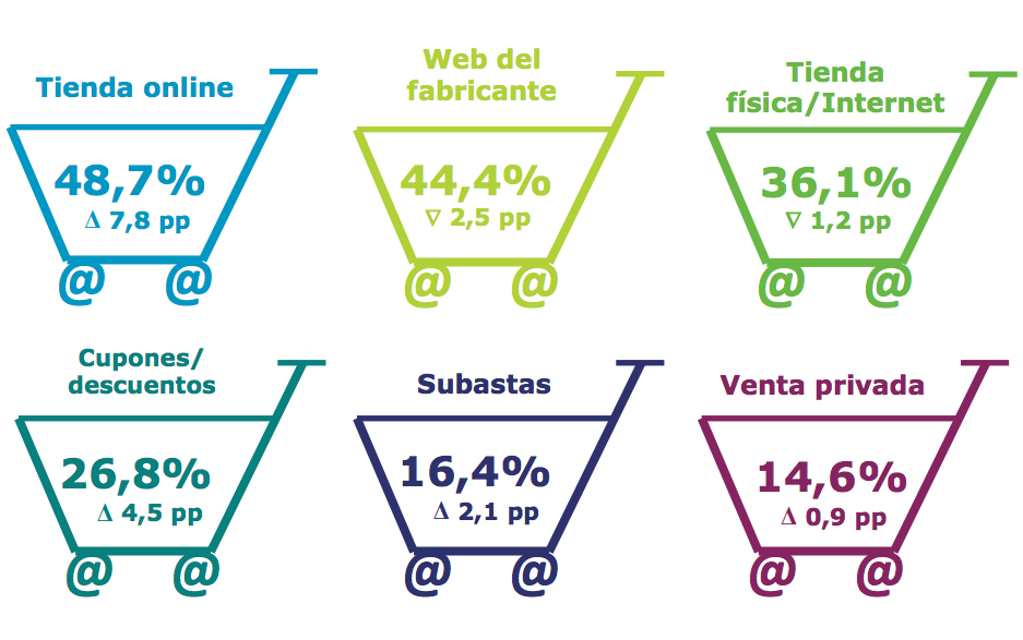 El comercio electrónico B2C ha crecido un 13,4%-ecommerce-ONTSI