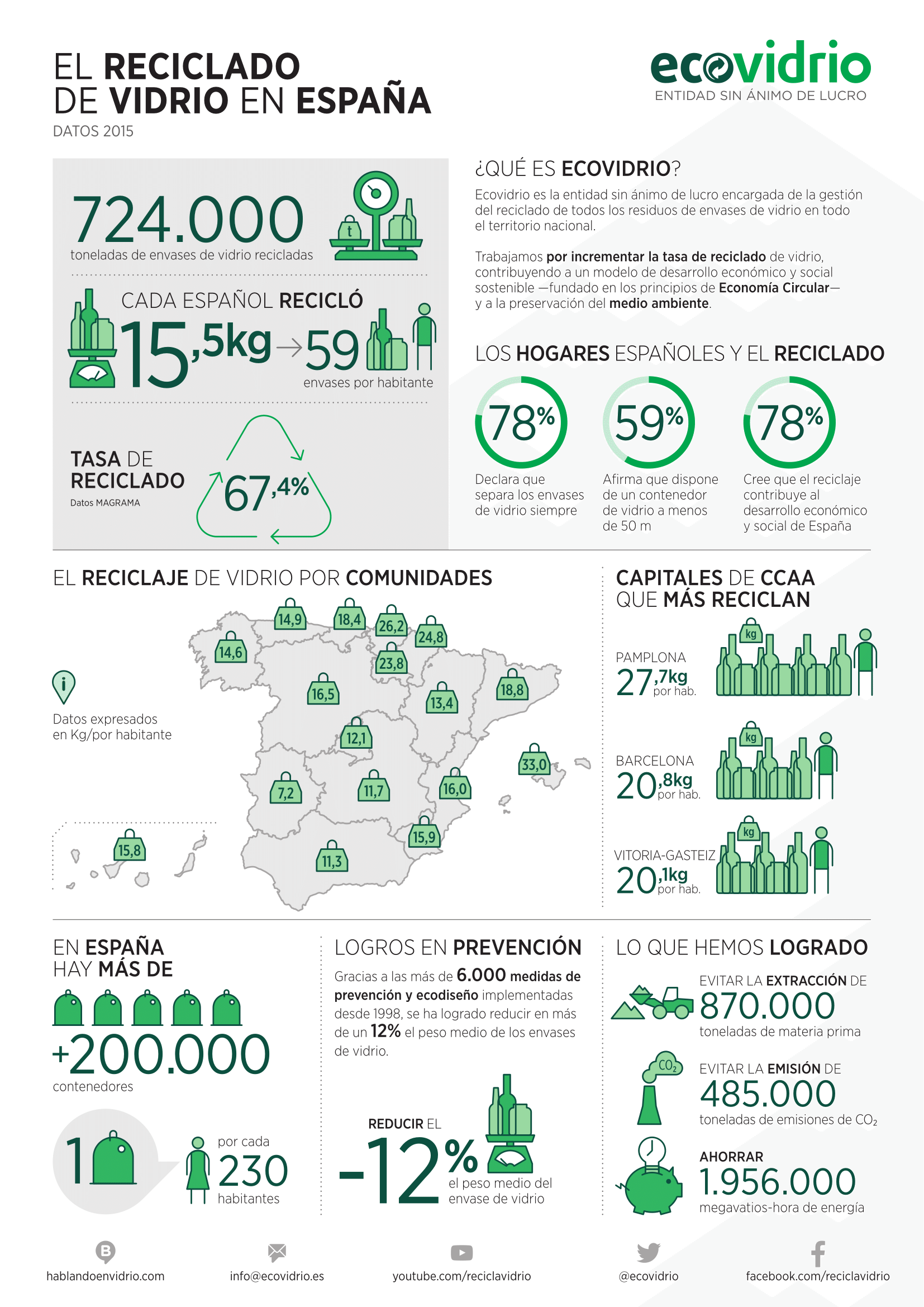 ecovidrio-datos