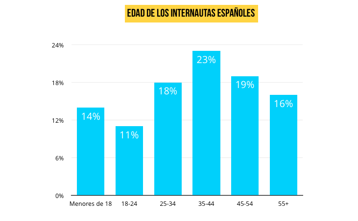 edad-internautas-espanoles