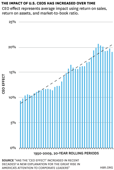 El llamado "Efecto CEO" va en aumento-efecto-ceo-aumento-estados-unidos-estudio