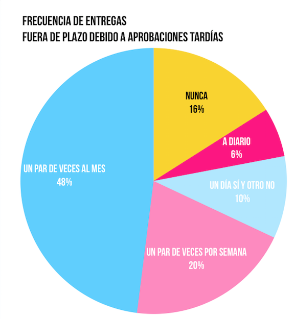 Entregas tardías de trabajo