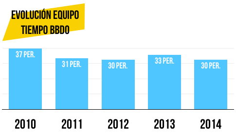 equipo-tiempo-bbdo-resultados