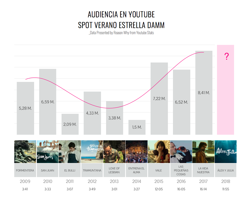 estrelladamm-audienciayoutube-reasonwhy