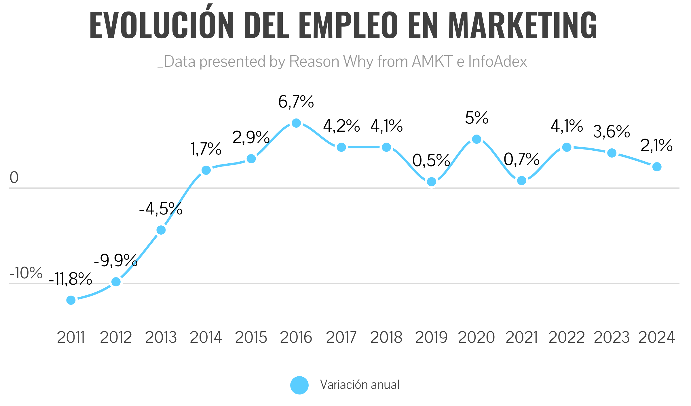 Gráfico con la evolución del crecimiento el empleo en marketing