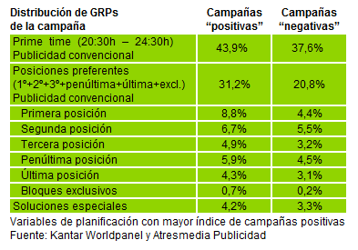 Las campañas publicitarias que generan más ventas se emiten en Prime Time-campanas-eficaces-venta-television