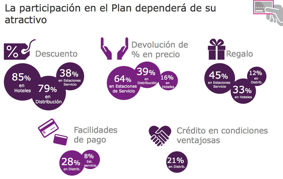 El 30% de las ventas de una marca se deben a su Plan de Fidelización-drivers-participacion-en-programas-fidelizacion