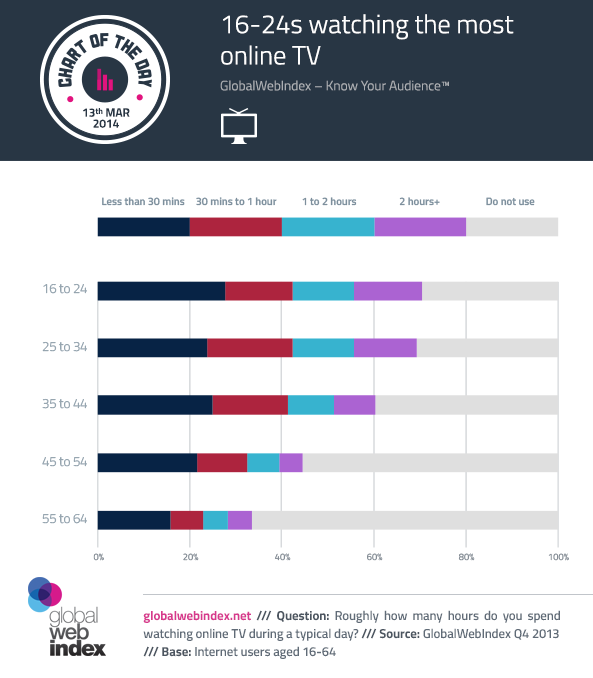 Los jóvenes de 16-24 años son los usuarios que más TV Conectada consumen-usuarios-tv-conectada-estudio-jovenes