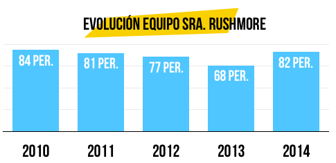 evolucion-equipo-sra-rushmore