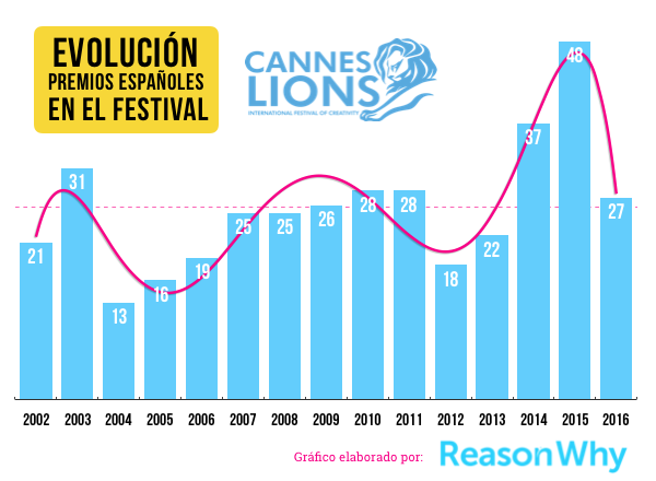 evolucion-espana-cannes