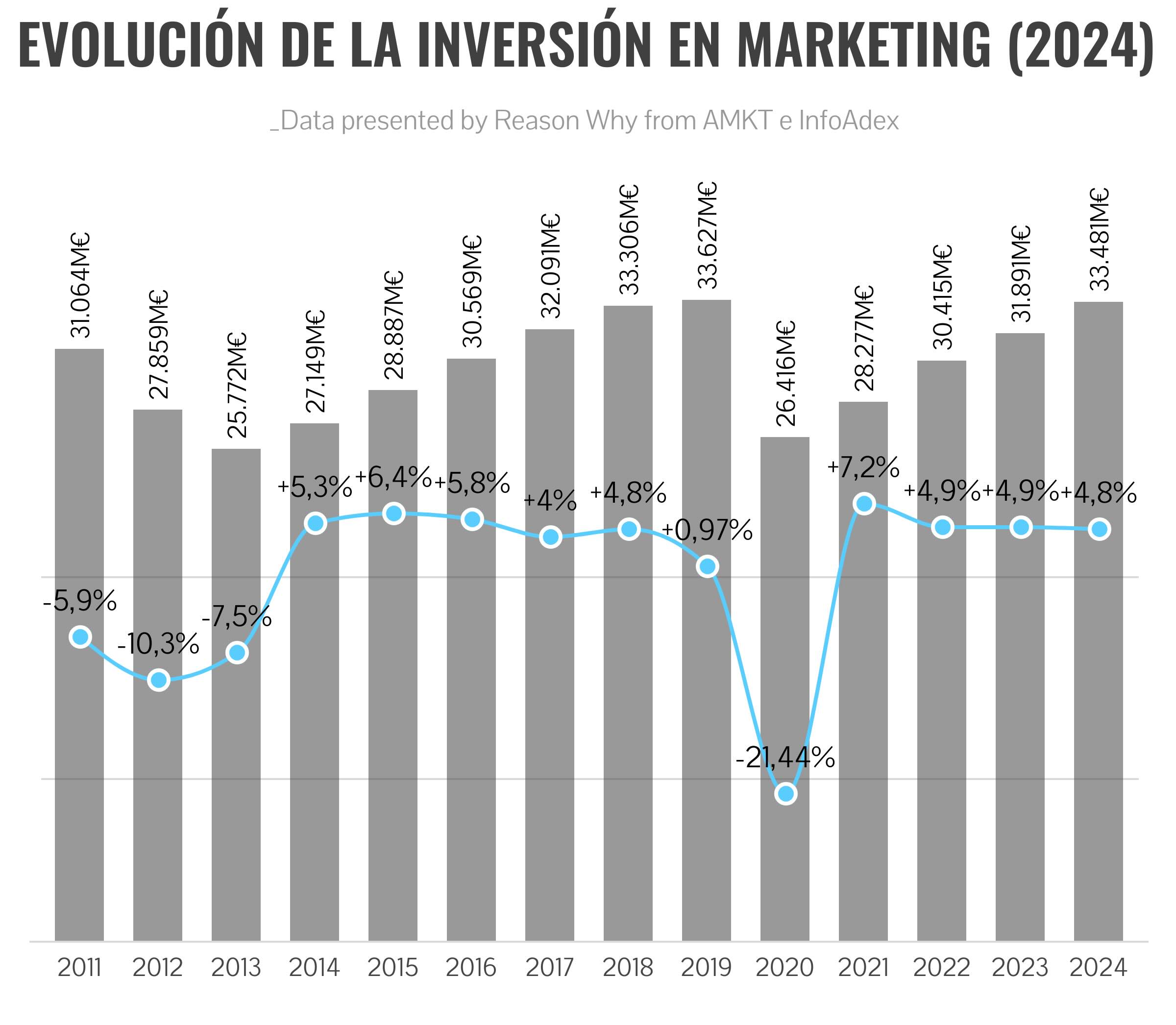 Gráfico de evolución de la inversión en marketing desde 2011 a 2024