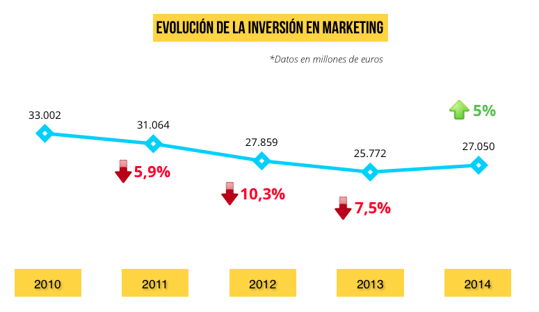 evolucion-inversion-marketing